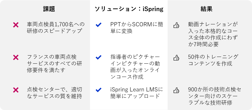 iSpring ソリューション