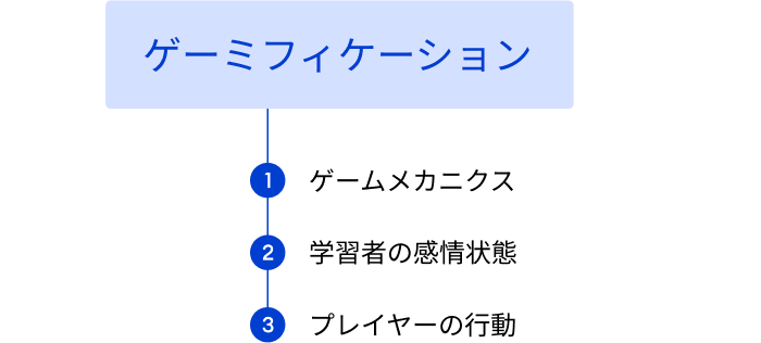 ゲーミフィケーションの基礎