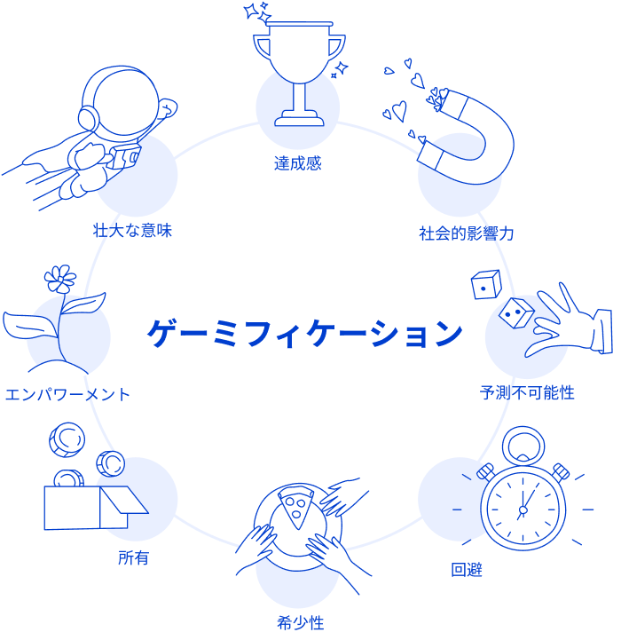 ゲーミフィケーション　モチベーションの要因