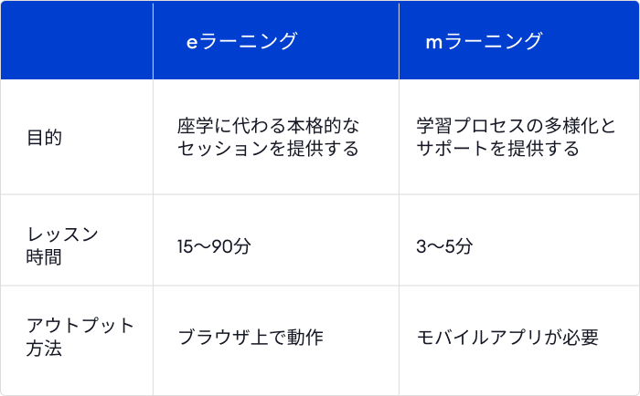 eラーニングとmラーニングの比較