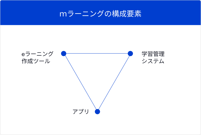 mラーニングのエコシステム