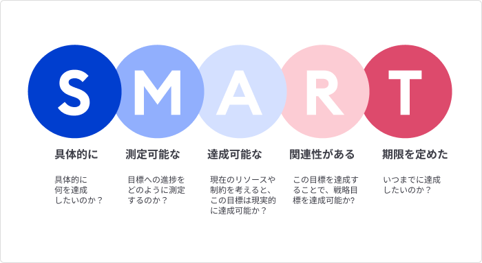 SMARTの法則と目標設定